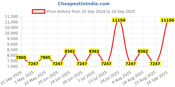 myntra.com Police Men Square Sunglasses with UV Protected Lens SPLF88K52722SG police Price History Graph from 25 Sep 2024 to 24 Sep 2025