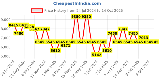 myntra.com Police Men Square Sunglasses with UV Protected Lens SPLL07K59579BSG police Price History Graph from 24 Jul 2024 to 14 Oct 2025