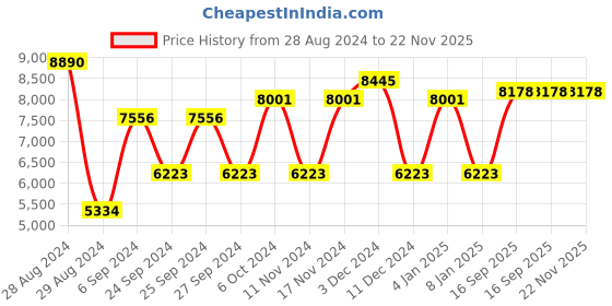 myntra.com Police Men Square Sunglasses with UV Protected Lens SPLL08K63530PSG police Price History Graph from 28 Aug 2024 to 22 Nov 2025