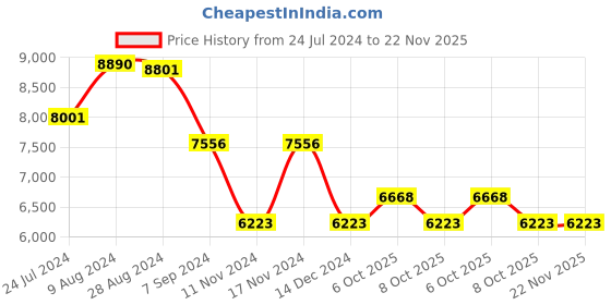 myntra.com Police Men Square Sunglasses with UV Protected Lens SPLL08K63S72PSG police Price History Graph from 24 Jul 2024 to 21 Nov 2025
