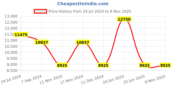 myntra.com Police Men Square Sunglasses with UV Protected Lens SPLL16K58U28ZSG police Price History Graph from 24 Jul 2024 to 8 Nov 2025