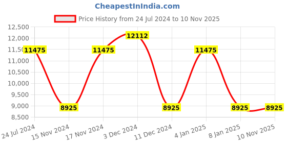 myntra.com Police Men Square Sunglasses with UV Protected Lens SPLL16K58V78XSG police Price History Graph from 24 Jul 2024 to 9 Nov 2025