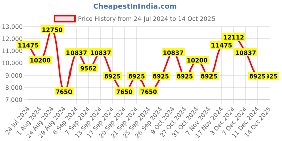 myntra.com Police Men Square Sunglasses with UV Protected Lens SPLL19K55700SG police Price History Graph from 24 Jul 2024 to 14 Oct 2025