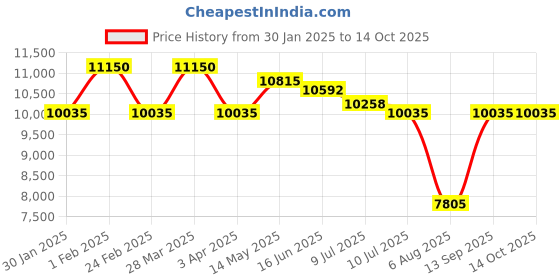 myntra.com Police Men Square Sunglasses with UV Protected Lens SPLL83K56700KSG-Black police Price History Graph from 30 Jan 2025 to 14 Oct 2025
