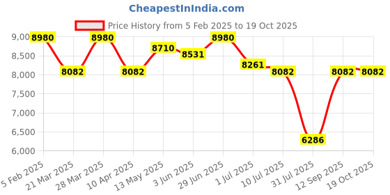 myntra.com Police Men Square Sunglasses with UV Protected Lens SPLN32K60509YSG police Price History Graph from 5 Feb 2025 to 18 Oct 2025