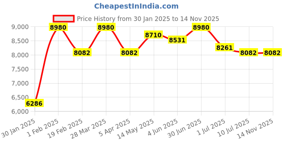 myntra.com Police Men Square Sunglasses with UV Protected Lens SPLN32K60579SG police Price History Graph from 30 Jan 2025 to 13 Nov 2025