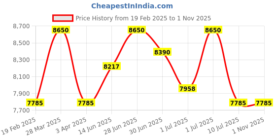 myntra.com Police Men Square Sunglasses with UV Protected Lens SPLN33K59878PSG police Price History Graph from 19 Feb 2025 to 1 Nov 2025