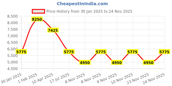 myntra.com Police Men Square Sunglasses with UV Protected Lens SPLN34K54Z42YSG police Price History Graph from 30 Jan 2025 to 24 Nov 2025