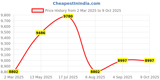 myntra.com Police Men Square Sunglasses with UV Protected Lens SPLN36K52700YSG police Price History Graph from 2 Mar 2025 to 8 Oct 2025