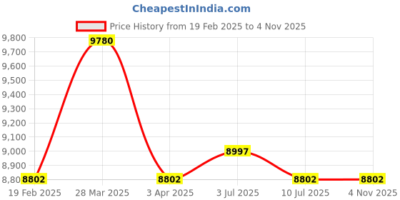 myntra.com Police Men Square Sunglasses with UV Protected Lens SPLN38K56300SG police Price History Graph from 19 Feb 2025 to 2 Nov 2025