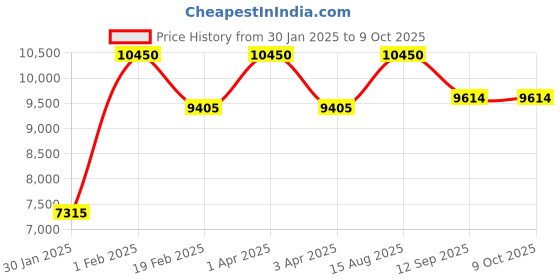 myntra.com Police Men Square Sunglasses with UV Protected Lens SPLN40K57300KSG police Price History Graph from 30 Jan 2025 to 4 Oct 2025
