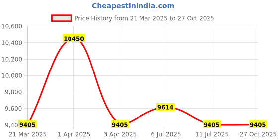 myntra.com Police Men Square Sunglasses with UV Protected Lens SPLN40K57E56KSG police Price History Graph from 21 Mar 2025 to 27 Oct 2025