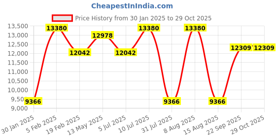myntra.com Police Men Square Sunglasses with UV Protected Lens SPLN41K55568SG police Price History Graph from 30 Jan 2025 to 29 Oct 2025