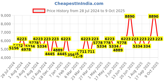 myntra.com Police Men Square Sunglasses with UV Protected Lens SPLP58K57700PSG police Price History Graph from 28 Jul 2024 to 9 Oct 2025