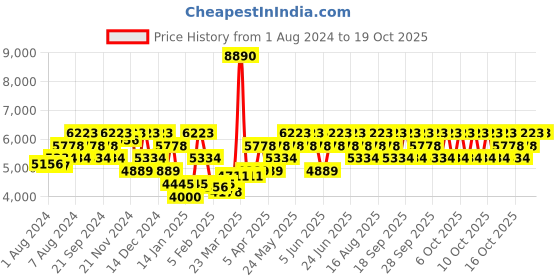 myntra.com Police Men Square Sunglasses with UV Protected Lens SPLP58K57741PSG police Price History Graph from 1 Aug 2024 to 17 Oct 2025