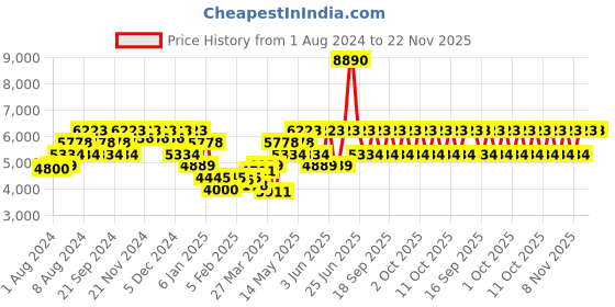 myntra.com Police Men Square Sunglasses with UV Protected Lens SPLP58K57991PSG police Price History Graph from 1 Aug 2024 to 22 Nov 2025