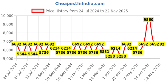myntra.com Police Men Square Sunglasses with UV Protected Lens SPLP59K57300GSG police Price History Graph from 24 Jul 2024 to 22 Nov 2025
