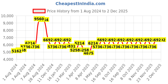 myntra.com Police Men Square Sunglasses with UV Protected Lens SPLP59K57I87SG police Price History Graph from 1 Aug 2024 to 2 Dec 2025