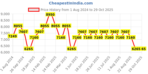 myntra.com Police Men Square UV Protected Lens Sunglasses police Price History Graph from 1 Aug 2024 to 29 Oct 2025