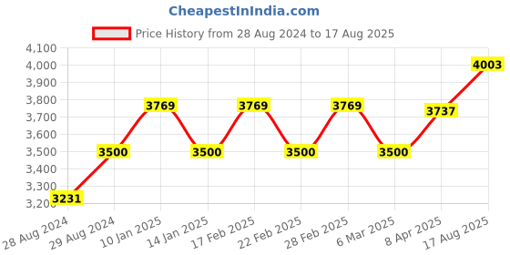 myntra.com Police Men Stainless Steel Link Bracelet police Price History Graph from 28 Aug 2024 to 17 Aug 2025