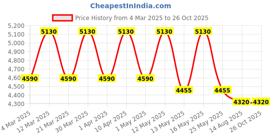 myntra.com Police Men Stainless Steel Link Bracelet police Price History Graph from 4 Mar 2025 to 26 Oct 2025