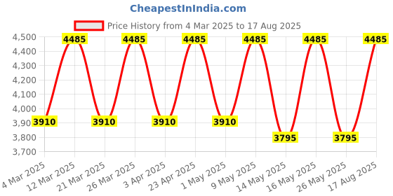 myntra.com Police Men Stainless Steel Wraparound Bracelet police Price History Graph from 4 Mar 2025 to 17 Aug 2025
