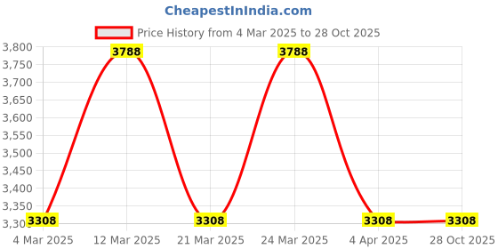 myntra.com Police MEN Stones Studded Contemporary Shaped Hoop Earrings police Price History Graph from 4 Mar 2025 to 27 Oct 2025