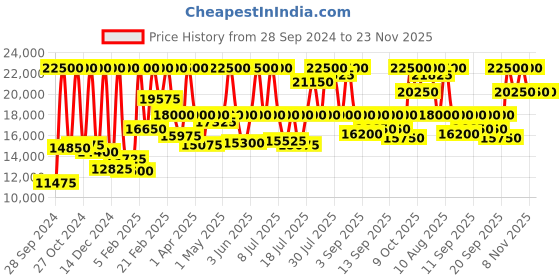 myntra.com Police Men Textured Analogue Multi Function Watch PLPEWJF2226640W police Price History Graph from 28 Sep 2024 to 23 Nov 2025