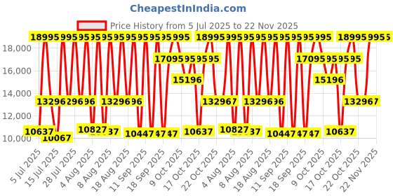 myntra.com Police Men Textured Dial & Straps Reset Time Analogue Watch PLPEWJM0004201 police Price History Graph from 5 Jul 2025 to 22 Nov 2025