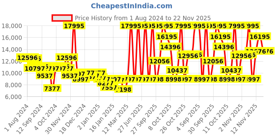 myntra.com Police Men Textured Dial & Textured Straps Analogue Watch PLPEWJQ0005104 police Price History Graph from 1 Aug 2024 to 22 Nov 2025