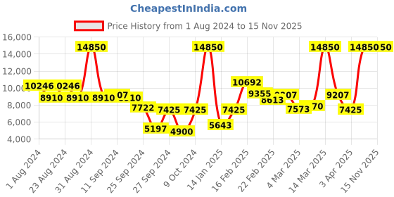 myntra.com Police Men Textured Dial Leather Straps Multifunction Analogue Watch PLPEWJF2204806 police Price History Graph from 1 Aug 2024 to 15 Nov 2025