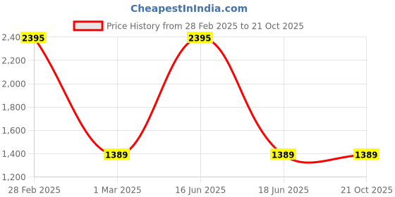 myntra.com Police Men Textured Leather Two Fold Wallet police Price History Graph from 28 Feb 2025 to 20 Oct 2025
