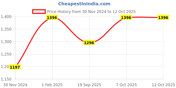 myntra.com Police Men Textured Leather Two Fold Wallet police Price History Graph from 30 Nov 2024 to 12 Oct 2025
