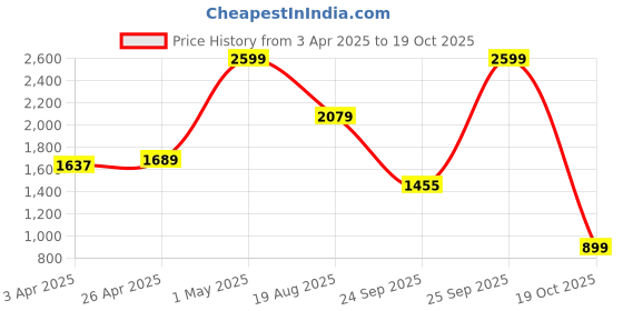 myntra.com Police Men Textured Leather Two Fold Wallet police Price History Graph from 3 Apr 2025 to 19 Oct 2025