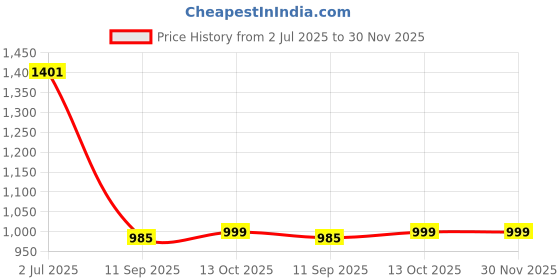 myntra.com Police Men Textured Leather Two Fold Wallet police Price History Graph from 2 Jul 2025 to 29 Nov 2025