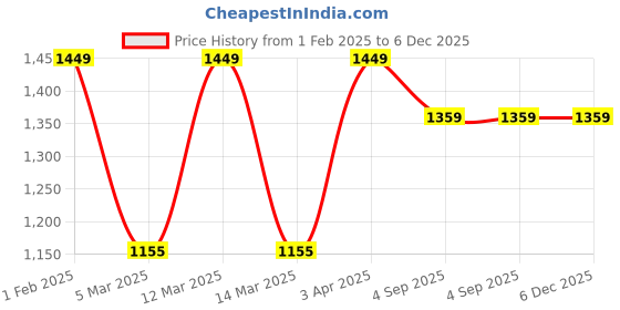 myntra.com Police Men Textured Messenger Bag police Price History Graph from 1 Feb 2025 to 5 Dec 2025