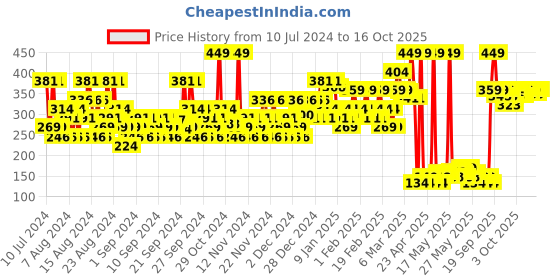 myntra.com Police Men To Be Man Deodorant 200 ml police Price History Graph from 10 Jul 2024 to 14 Oct 2025