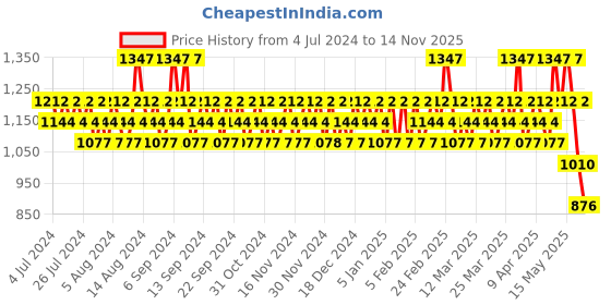 myntra.com Police Men Transparent Set of 3 Deodorant - 200 ml Each police Price History Graph from 4 Jul 2024 to 14 Nov 2025