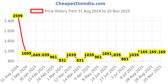 myntra.com Police Men Typography Printed Leather Two Fold Wallet police Price History Graph from 31 Aug 2024 to 19 Nov 2025