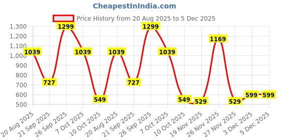 myntra.com Police Men Typography Printed Leather Two Fold Wallet police Price History Graph from 20 Aug 2025 to 5 Dec 2025