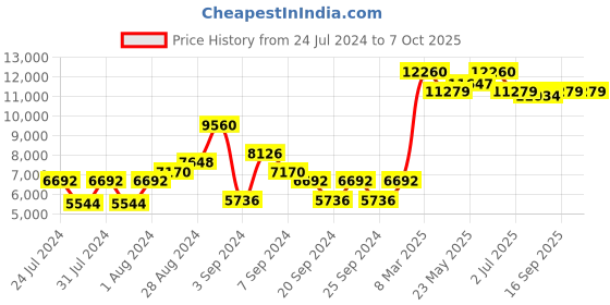 myntra.com Police Men UV Protected Lens Rectangle Sunglasses police Price History Graph from 24 Jul 2024 to 4 Oct 2025