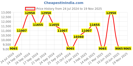 myntra.com Police Men UV Protected Lens Square Sunglasses police Price History Graph from 24 Jul 2024 to 18 Nov 2025