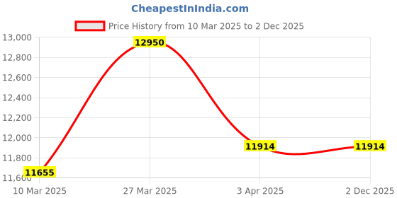 myntra.com Police Men UV Protected Lens Square Sunglasses police Price History Graph from 10 Mar 2025 to 2 Dec 2025