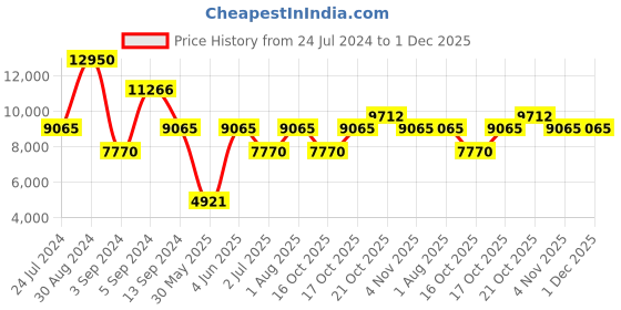 myntra.com Police Men Wayfarer Sunglasses with UV Protected Lens police Price History Graph from 24 Jul 2024 to 30 Nov 2025