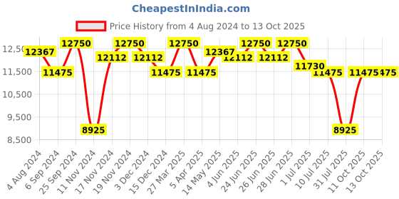 myntra.com Police Men Wayfarer Sunglasses with UV Protected Lens police Price History Graph from 4 Aug 2024 to 12 Oct 2025