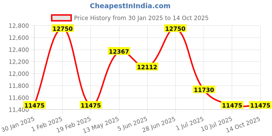 myntra.com Police Men Wayfarer Sunglasses with UV Protected Lens police Price History Graph from 30 Jan 2025 to 14 Oct 2025