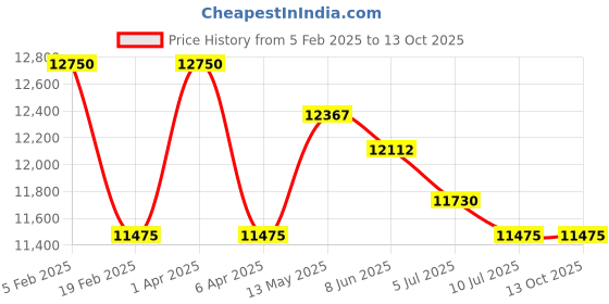 myntra.com Police Men Wayfarer Sunglasses with UV Protected Lens SPLL87K52700SG police Price History Graph from 5 Feb 2025 to 13 Oct 2025