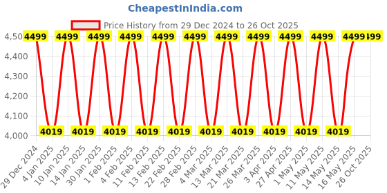 myntra.com Police Men Wraparound Bracelet police Price History Graph from 29 Dec 2024 to 26 Oct 2025