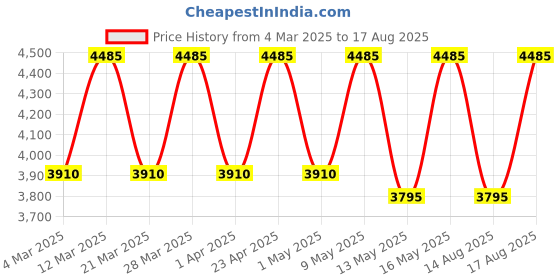 myntra.com Police Men Wraparound Bracelet police Price History Graph from 4 Mar 2025 to 17 Aug 2025
