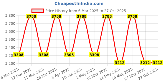 myntra.com Police Men Wraparound Bracelet police Price History Graph from 6 Mar 2025 to 27 Oct 2025